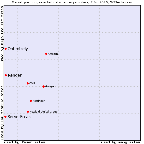 Market position of Render vs. Optimizely vs. ServerFreak