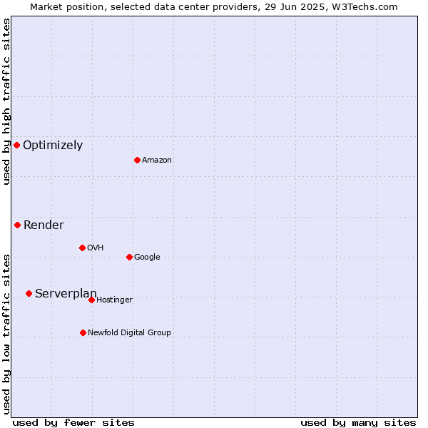 Market position of Serverplan vs. Render vs. Optimizely