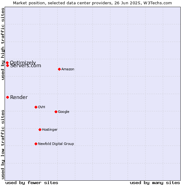 Market position of Servers.com vs. Render vs. Optimizely