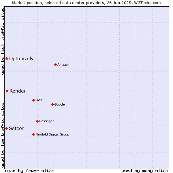 Market position of Render vs. Optimizely vs. Setcor