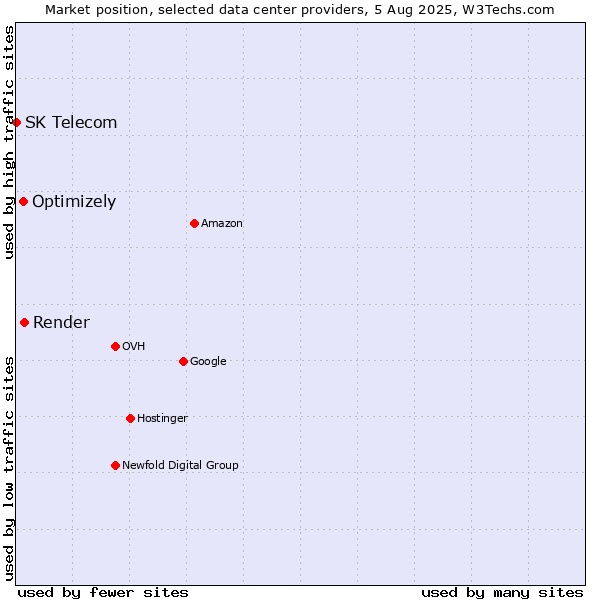 Market position of Render vs. Optimizely vs. SK Telecom