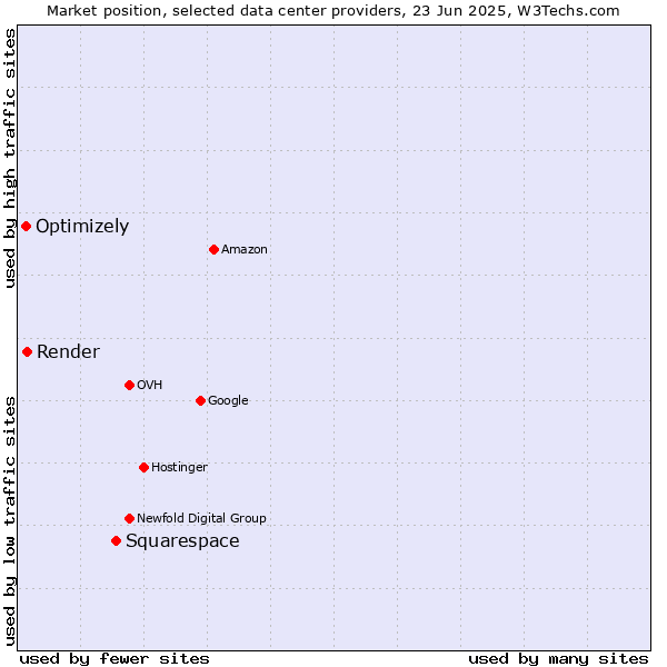 Market position of Squarespace vs. Render vs. Optimizely