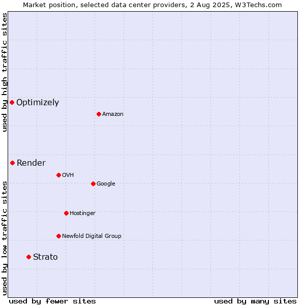 Market position of Strato vs. Render vs. Optimizely