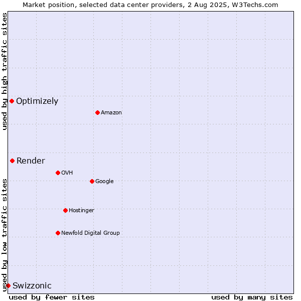Market position of Render vs. Optimizely vs. Swizzonic