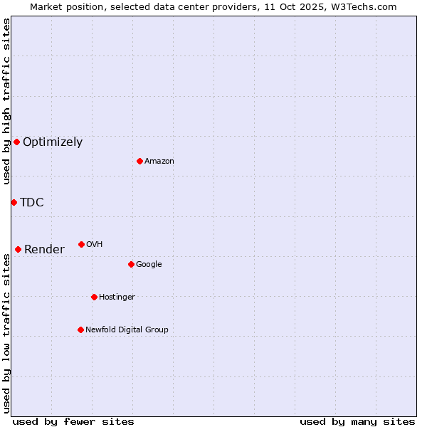 Market position of Render vs. Optimizely vs. TDC
