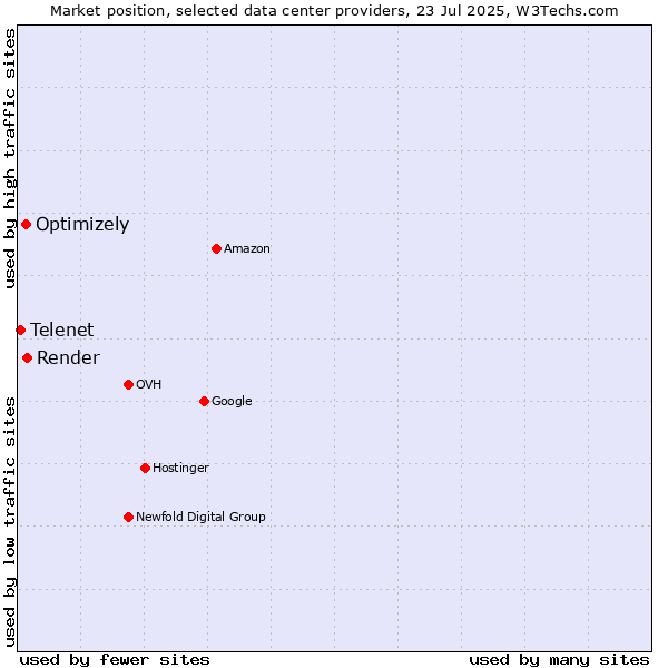 Market position of Render vs. Optimizely vs. Telenet