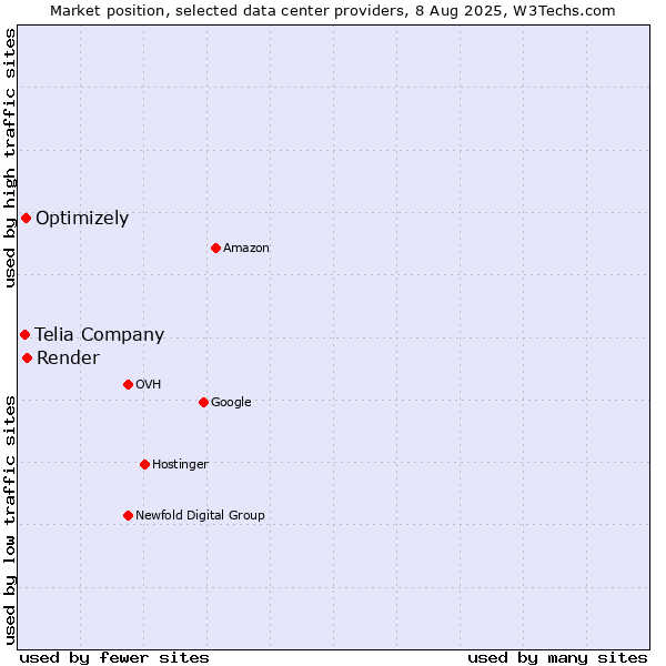 Market position of Render vs. Optimizely vs. Telia Company
