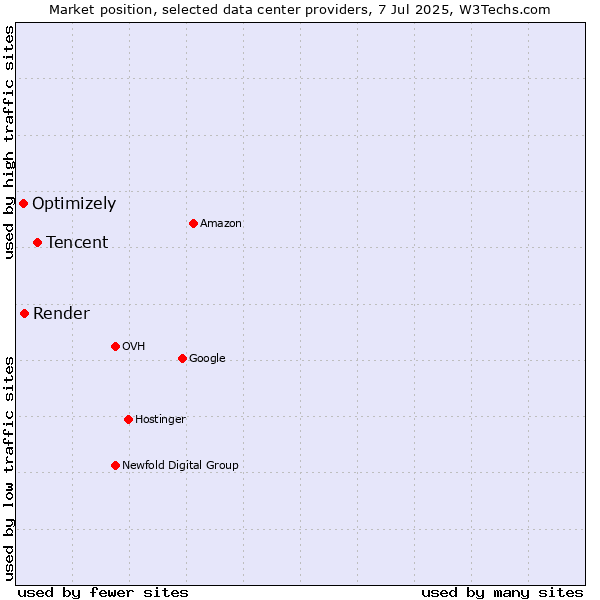 Market position of Tencent vs. Render vs. Optimizely