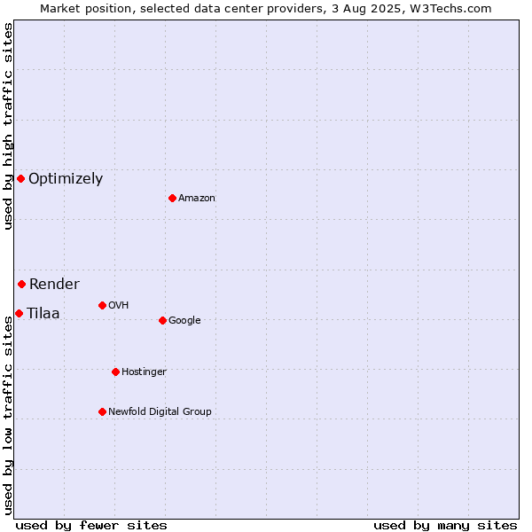 Market position of Render vs. Optimizely vs. Tilaa