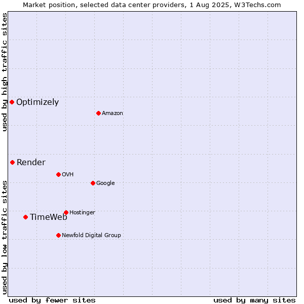 Market position of TimeWeb vs. Render vs. Optimizely