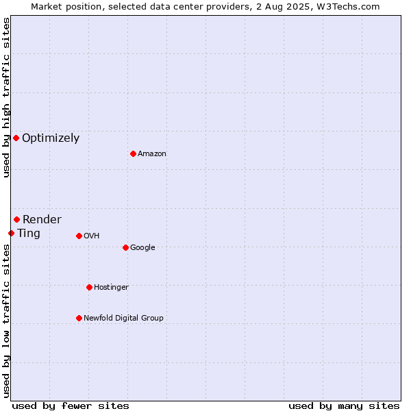 Market position of Render vs. Optimizely vs. Ting