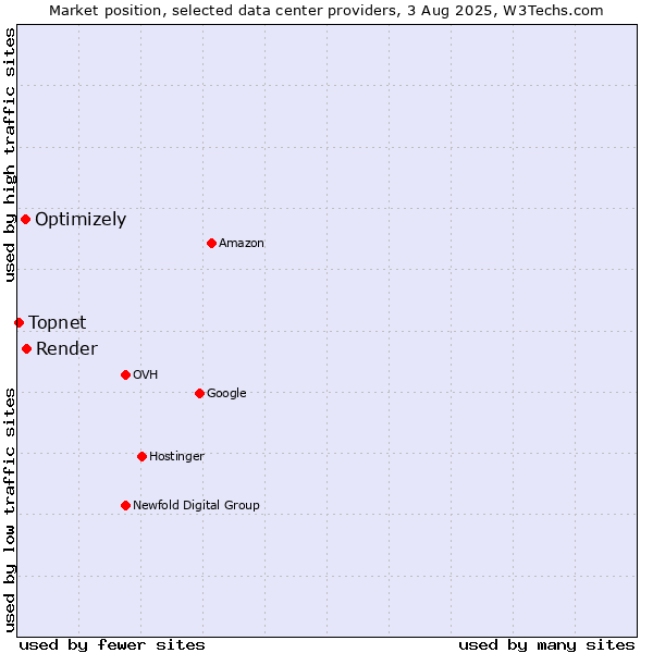 Market position of Render vs. Optimizely vs. Topnet
