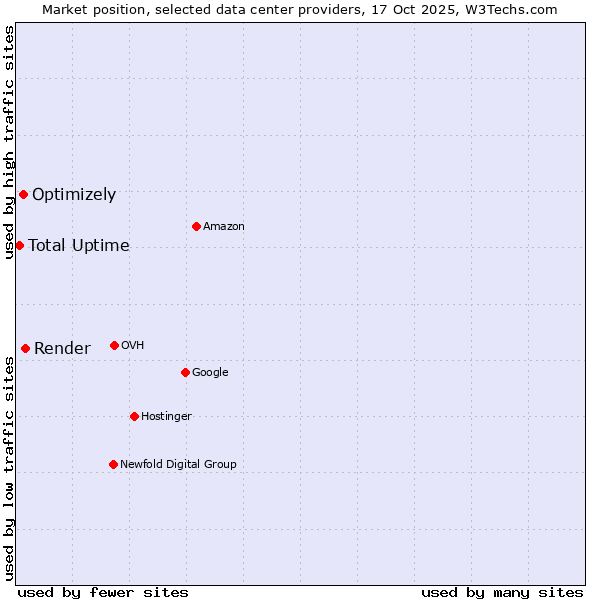 Market position of Render vs. Optimizely vs. Total Uptime