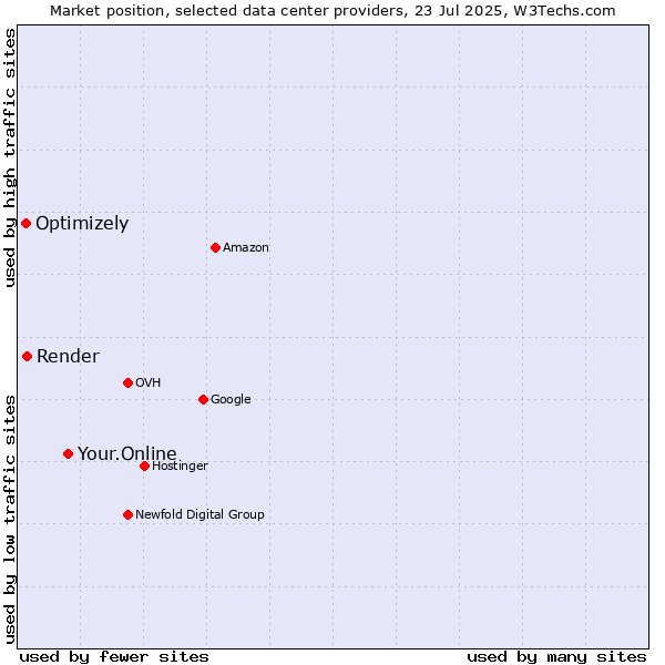 Market position of Your.Online vs. Render vs. Optimizely