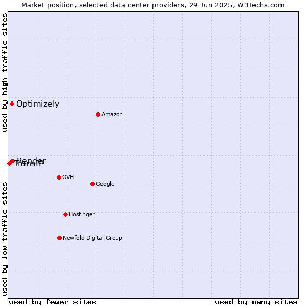 Market position of Render vs. Optimizely vs. TransIP