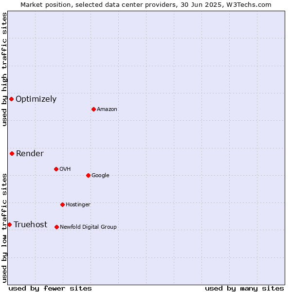 Market position of Render vs. Optimizely vs. Truehost