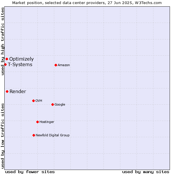 Market position of Render vs. Optimizely vs. T-Systems