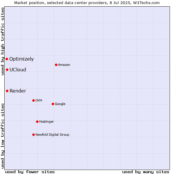 Market position of Render vs. UCloud vs. Optimizely