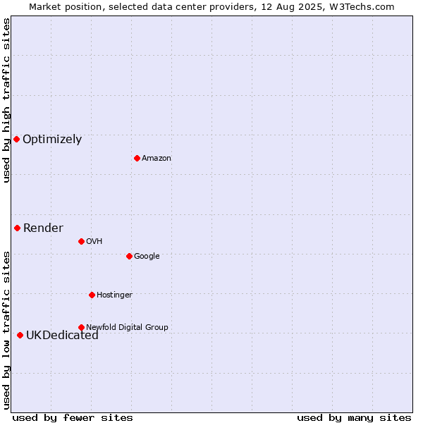 Market position of UKDedicated vs. Render vs. Optimizely