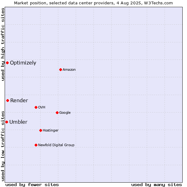 Market position of Render vs. Optimizely vs. Umbler