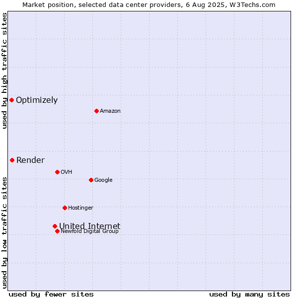 Market position of United Internet vs. Render vs. Optimizely