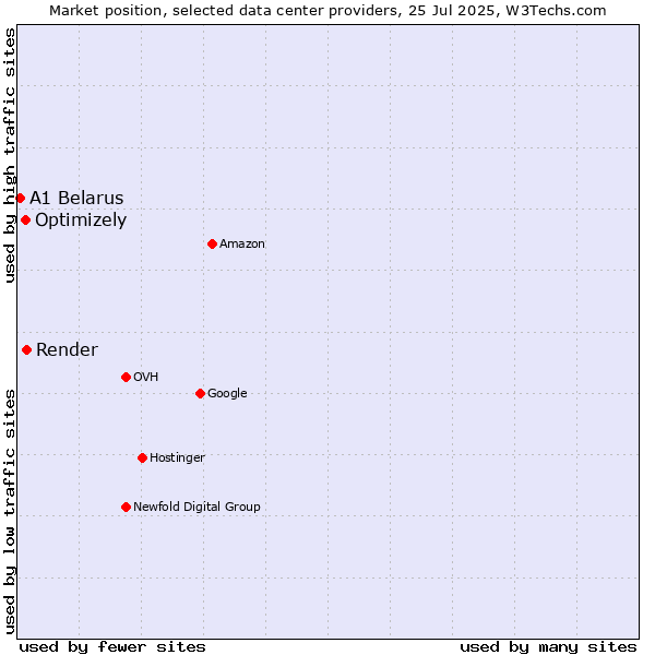 Market position of Render vs. Optimizely vs. A1 Belarus