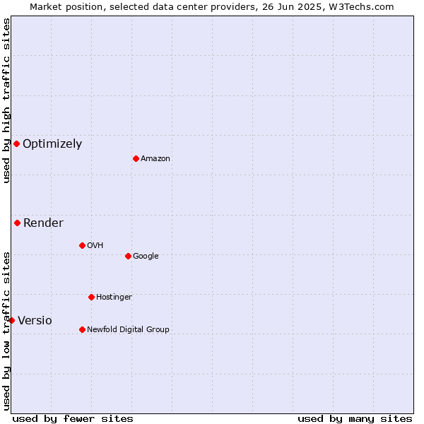 Market position of Render vs. Optimizely vs. Versio