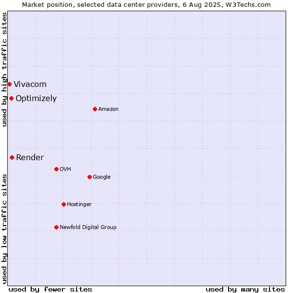 Market position of Render vs. Optimizely vs. Vivacom