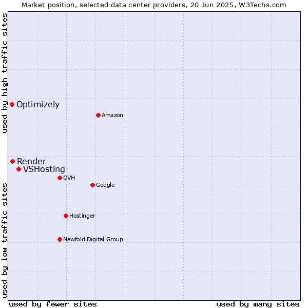 Market position of VSHosting vs. Render vs. Optimizely