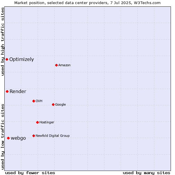 Market position of webgo vs. Render vs. Optimizely