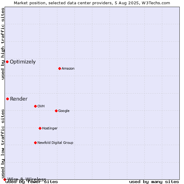 Market position of Render vs. Optimizely vs. Wire & Wireless