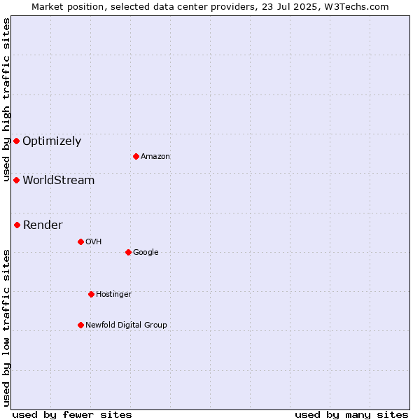 Market position of Render vs. Optimizely vs. WorldStream