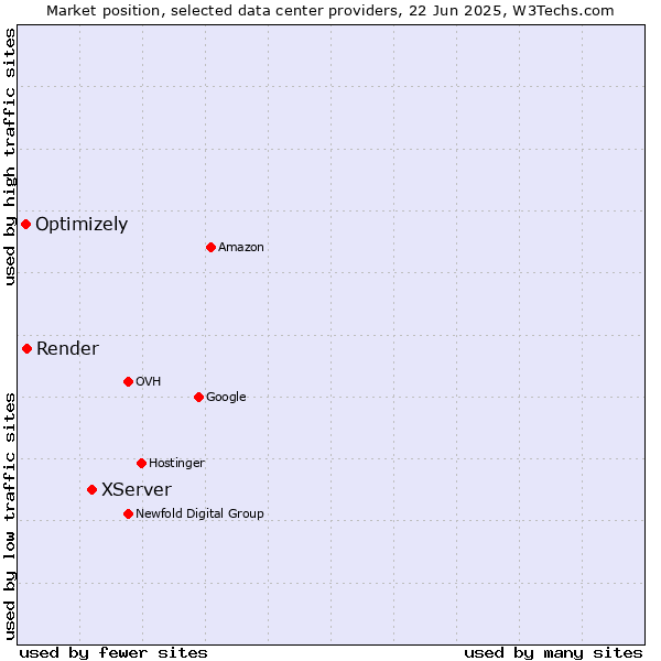 Market position of XServer vs. Render vs. Optimizely