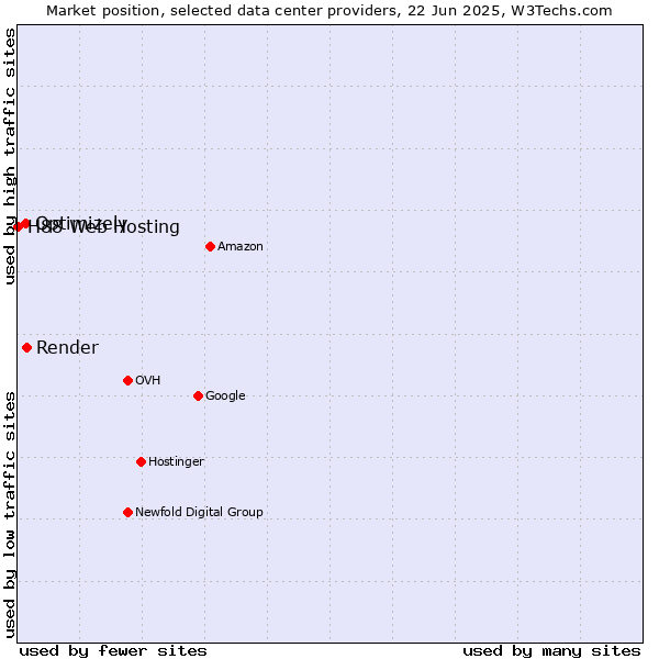 Market position of Render vs. Optimizely vs. H88 Web Hosting