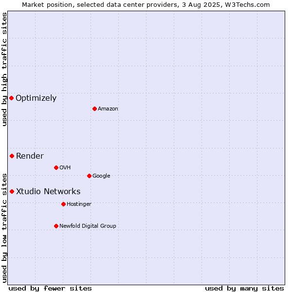 Market position of Xtudio Networks vs. Render vs. Optimizely