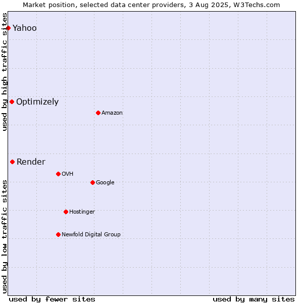Market position of Render vs. Optimizely vs. Yahoo