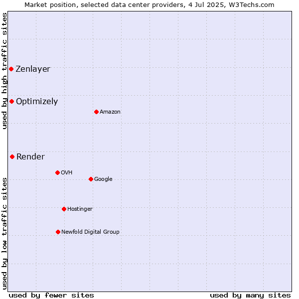 Market position of Render vs. Optimizely vs. Zenlayer
