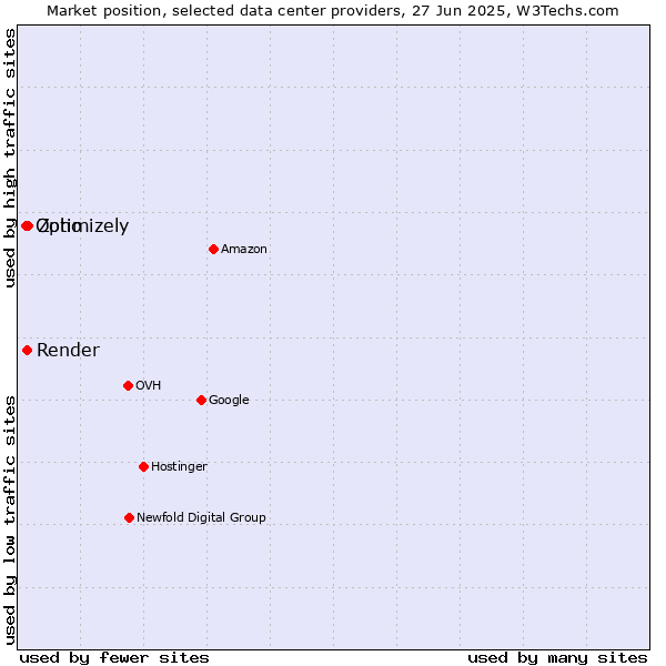 Market position of Zoho vs. Render vs. Optimizely