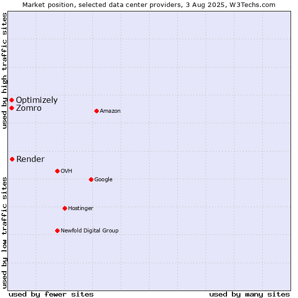 Market position of Render vs. Optimizely vs. Zomro