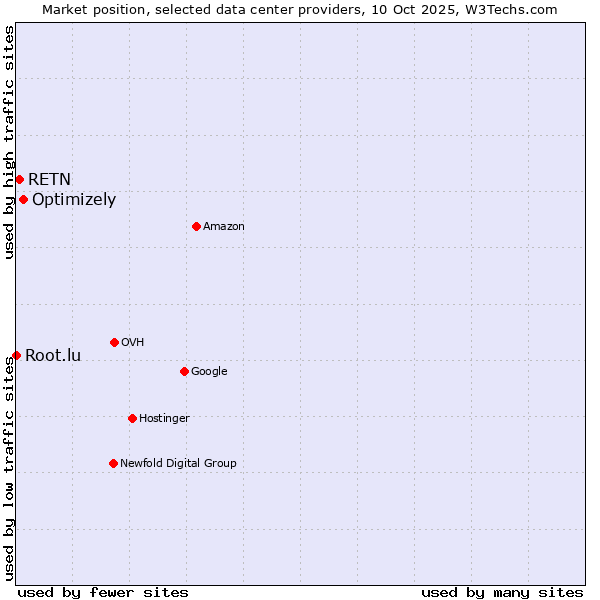 Market position of Optimizely vs. RETN vs. Root.lu