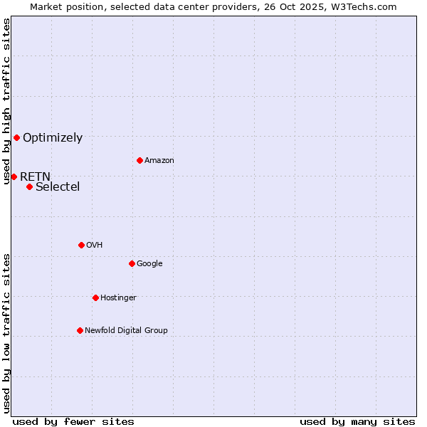 Market position of Selectel vs. Optimizely vs. RETN