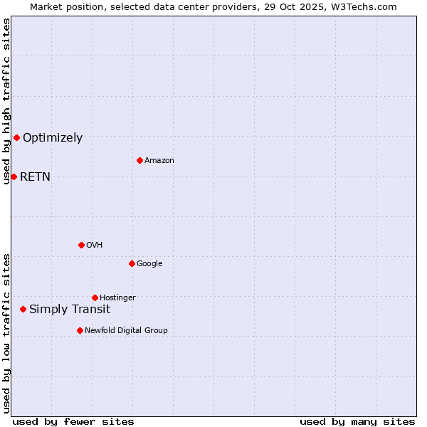 Market position of Simply Transit vs. Optimizely vs. RETN