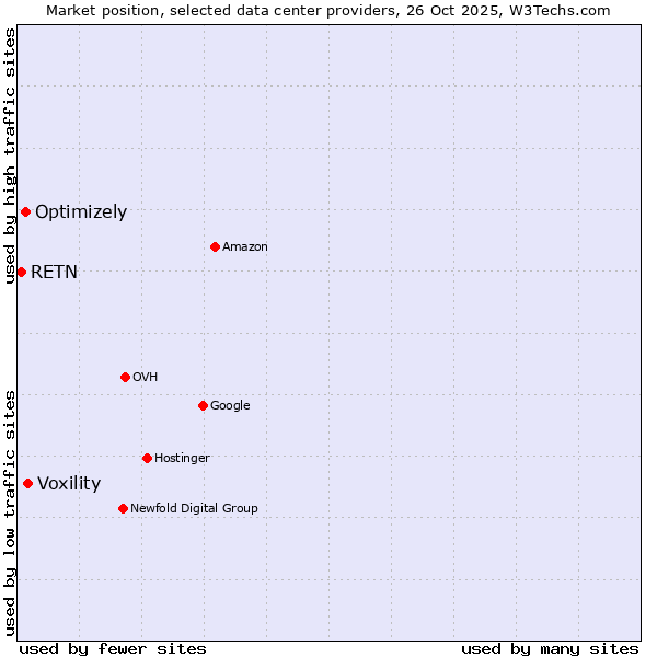 Market position of Voxility vs. Optimizely vs. RETN