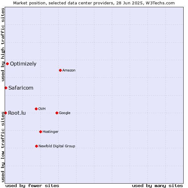 Market position of Optimizely vs. Safaricom vs. Root.lu