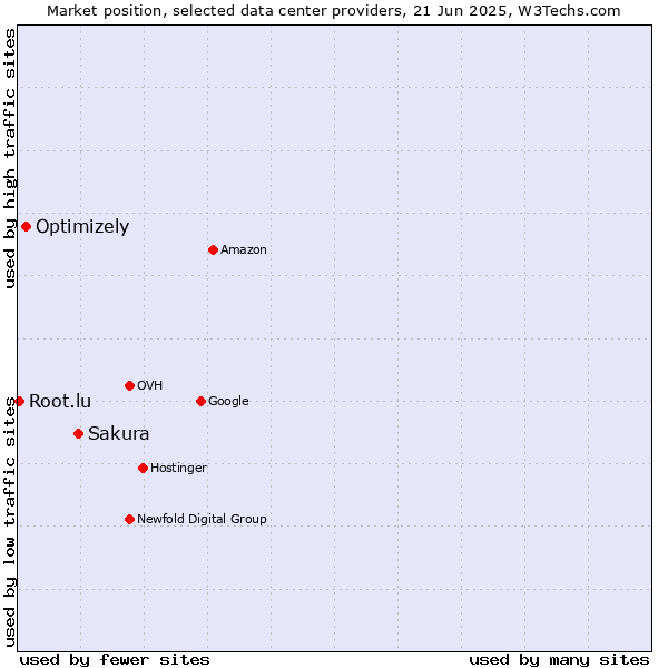 Market position of Sakura vs. Optimizely vs. Root.lu
