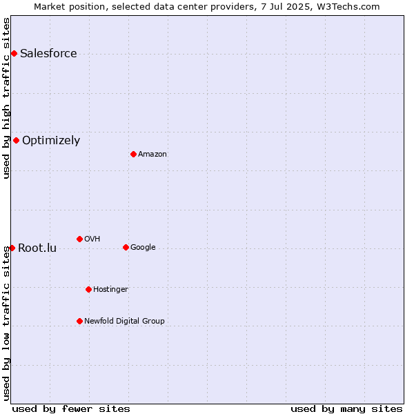Market position of Optimizely vs. Salesforce vs. Root.lu