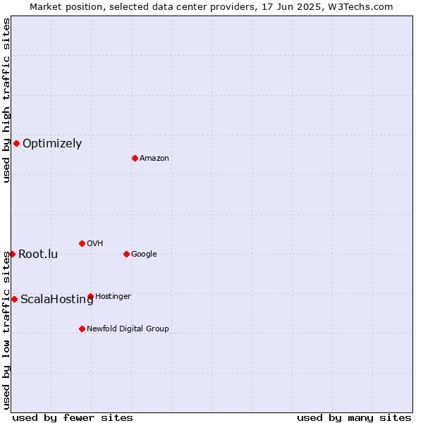 Market position of Optimizely vs. ScalaHosting vs. Root.lu