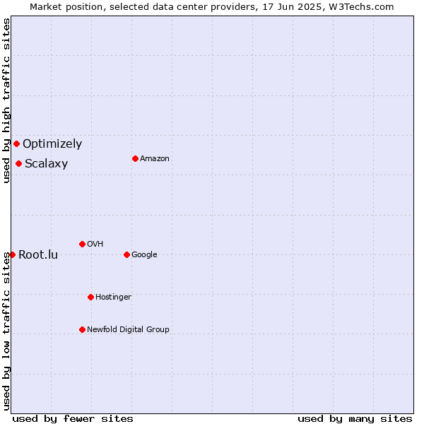 Market position of Scalaxy vs. Optimizely vs. Root.lu