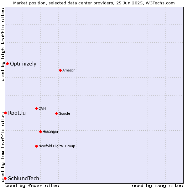 Market position of Optimizely vs. Root.lu vs. SchlundTech