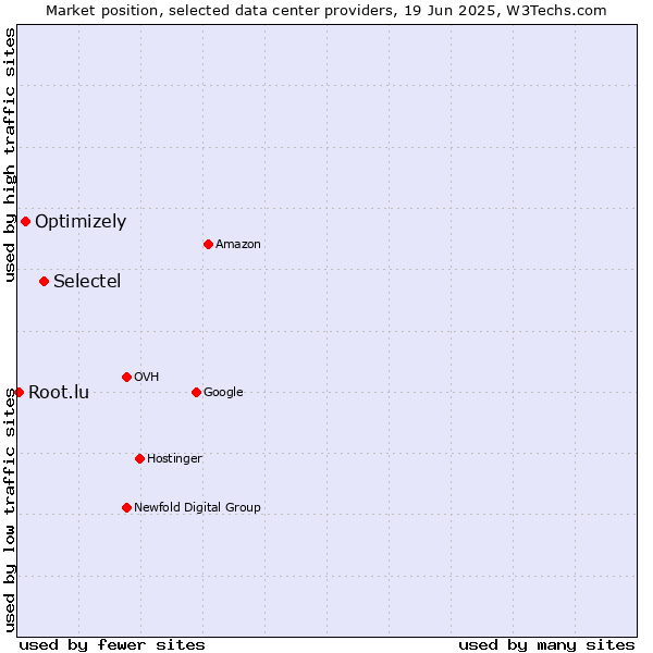 Market position of Selectel vs. Optimizely vs. Root.lu